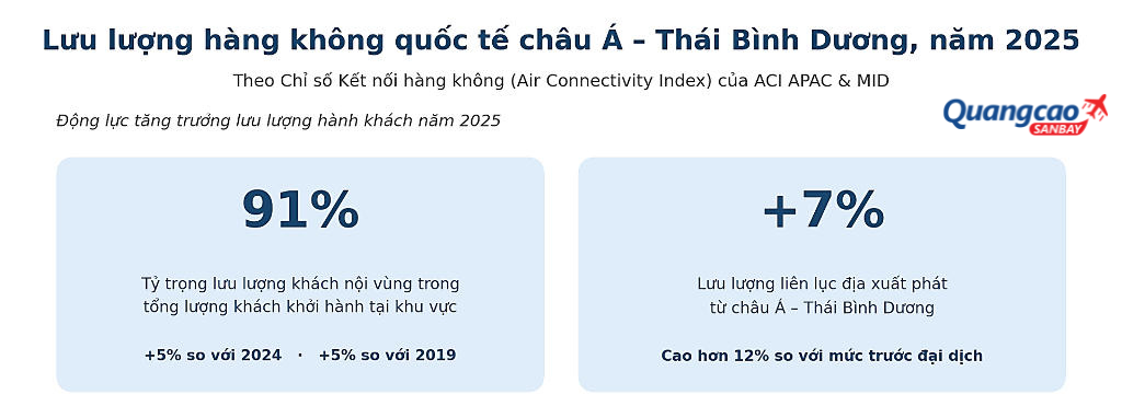 Nguồn: ACI APAC & MID – Chỉ số Kết nối hàng không (Air Connectivity Index) 2025