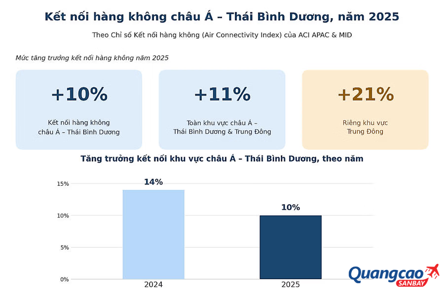 Nguồn: ACI APAC & MID – Chỉ số Kết nối hàng không (Air Connectivity Index) 2025