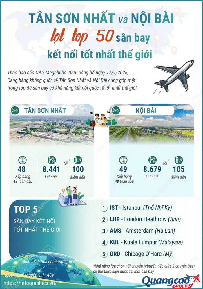Tân Sơn Nhất và Nội Bài lọt top 50 cảng hàng không kết nối tốt nhất thế giới